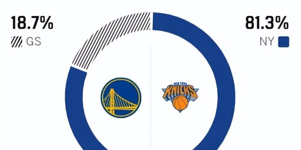 半岛体育官网-5连败！勇士惨遭21分逆转，库里缺阵布伦森轰30+9，西部格局大变