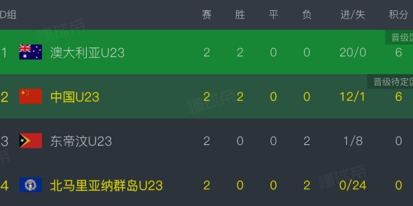 U23亚预赛D组积分榜：中、澳同积6分，中国净胜球落后9球